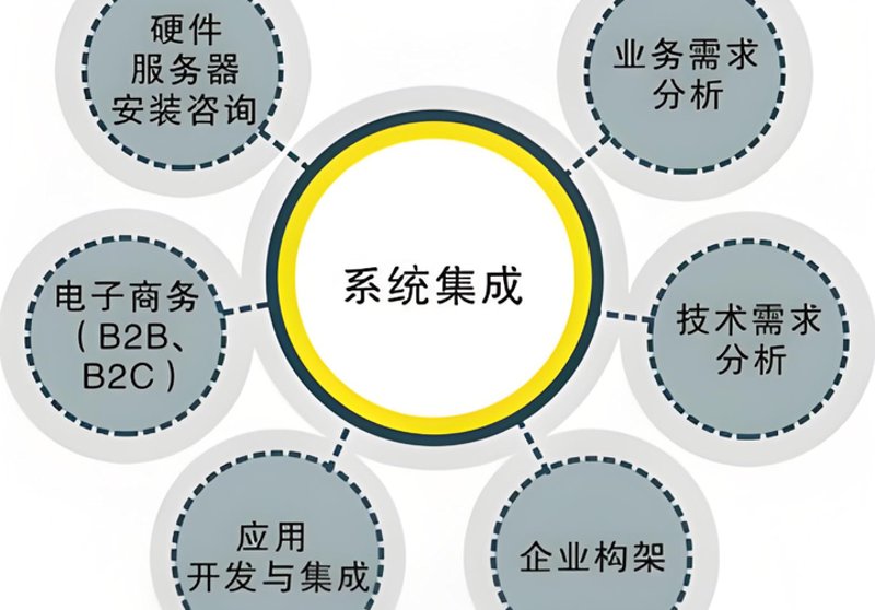 系统集成：连接科技与未来的桥梁